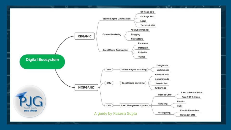 Mind map of Ecosystem